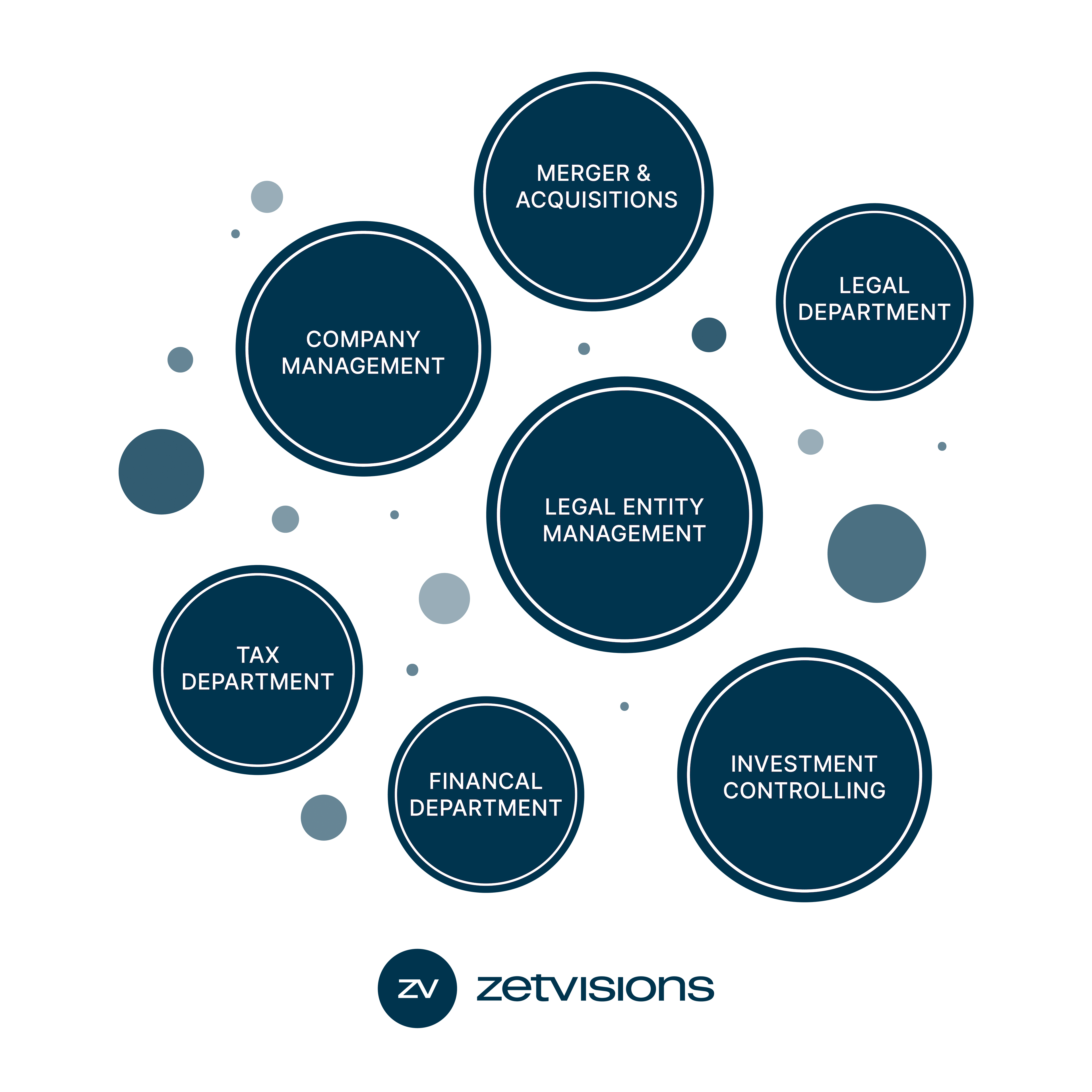 The illustration displays a cluster of circles representing the departments that could benefit from data provided by zetVisions AMI.